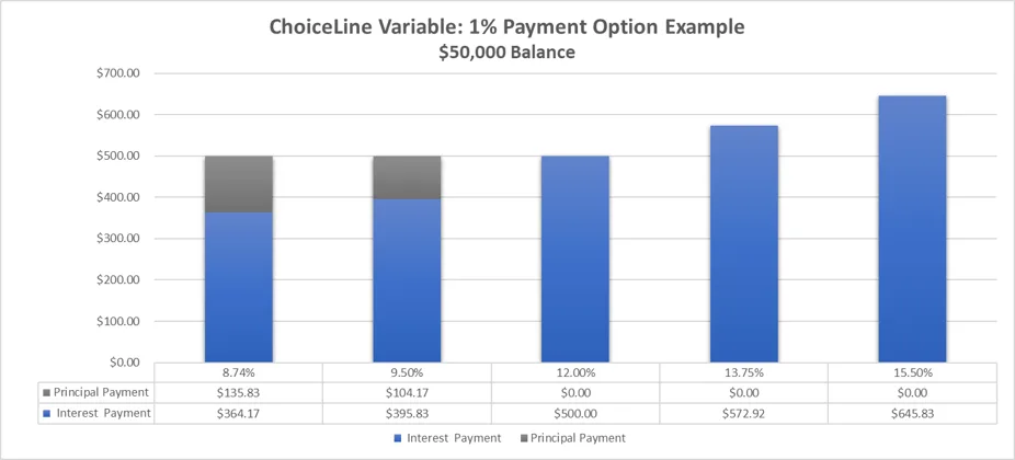 Chart with ChoiceLine Variable 1% payment option example, $50,000 balance. 8.74% has a Principal payment of $135.83 and interest pament of $364.17. 9.50% has a principal payment of $104.17 and an interest payment of $395.83. 12.00% has a principal payment of $0 and an interest payment of $500. 13.75% has a principal payment of $0 and an interest payment of $572.92. 15.50% has a principal payment of $0 and an interest payment of $645.83.